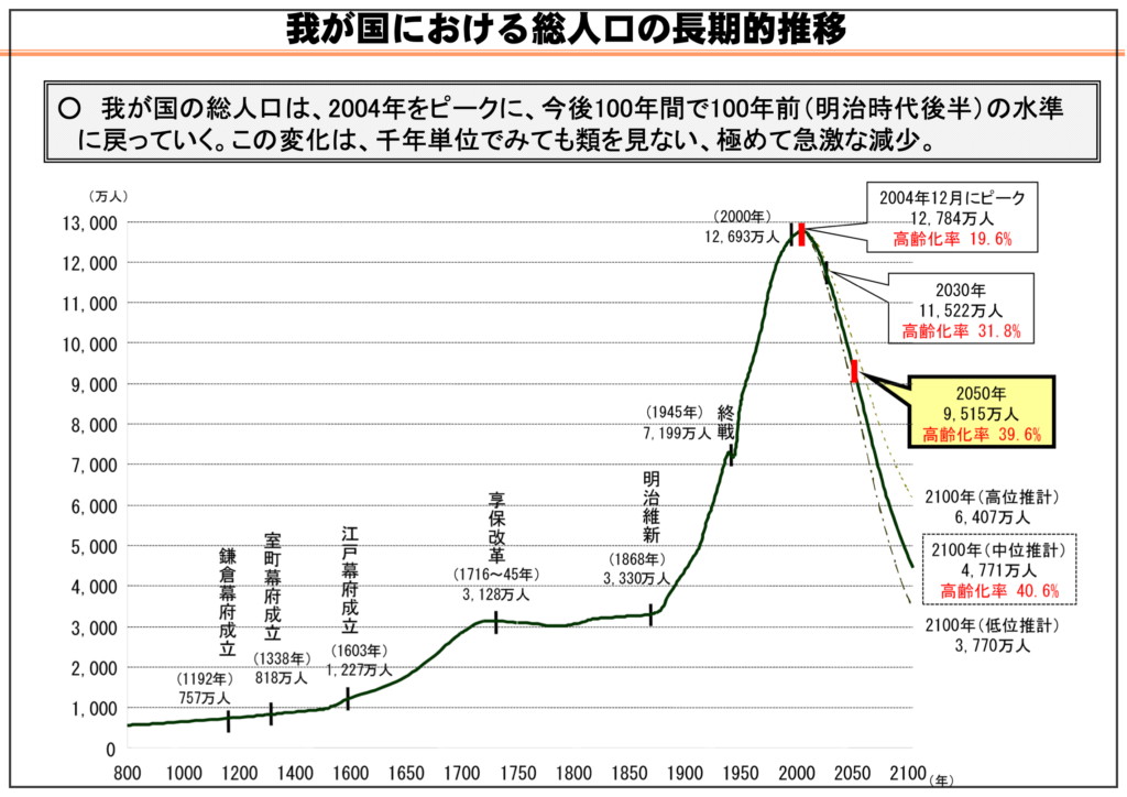 総務省による日本の総人口の推移